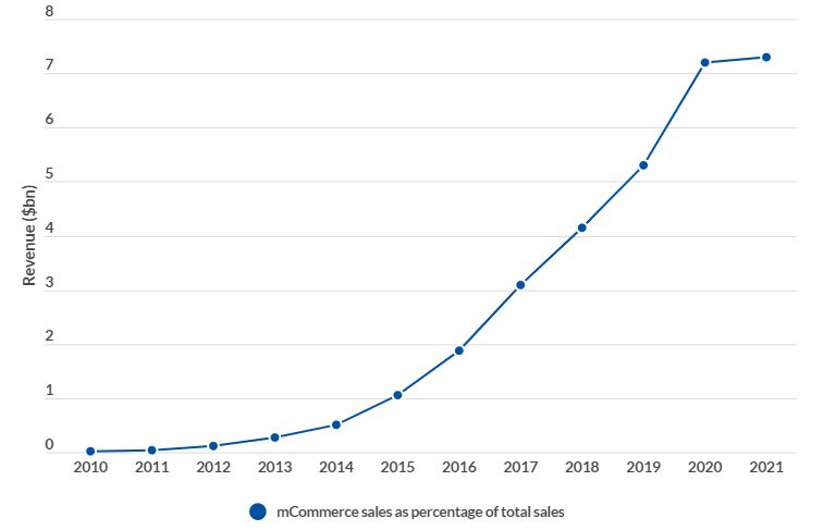 ecom app sales in US