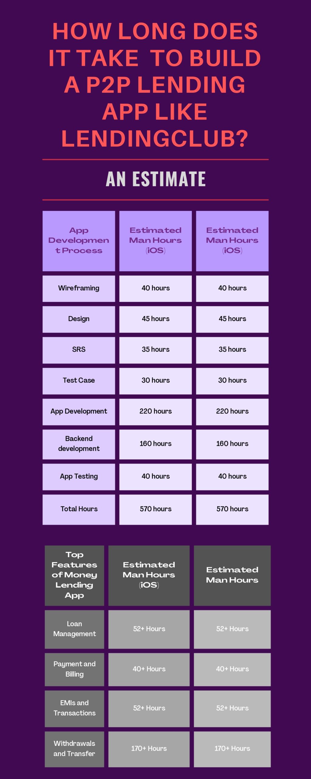 Time taken to build a P2P lending app like LendingClub