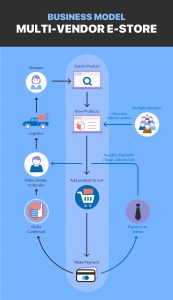 Multivendor E-commerce Marketplace Business Model