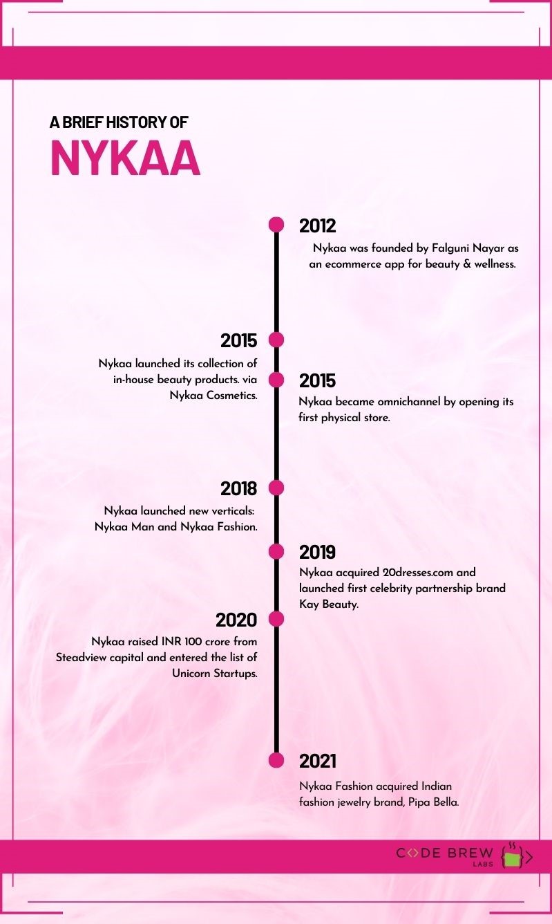 Nykaa Success Timeline