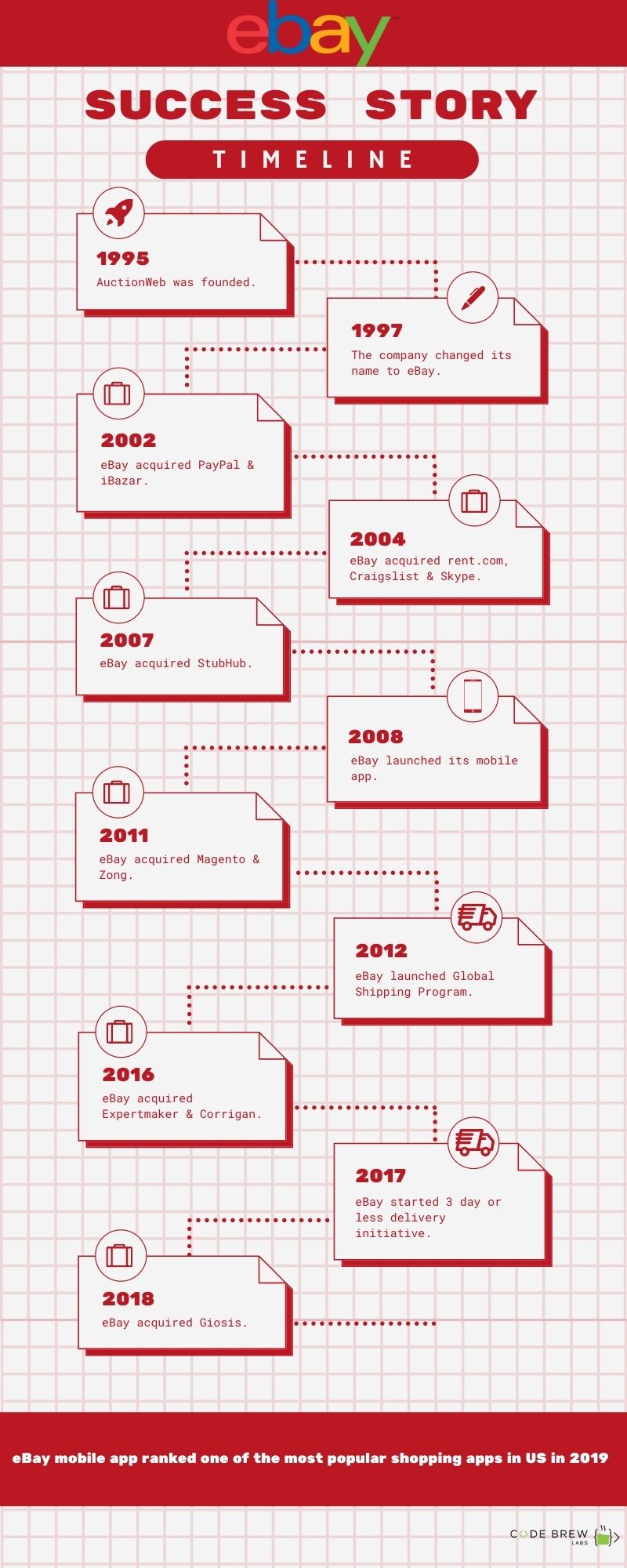 eBay success timeline