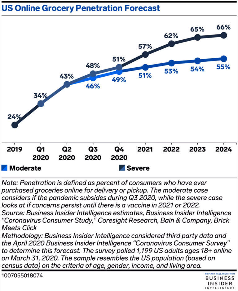 US grocery delivery penetration