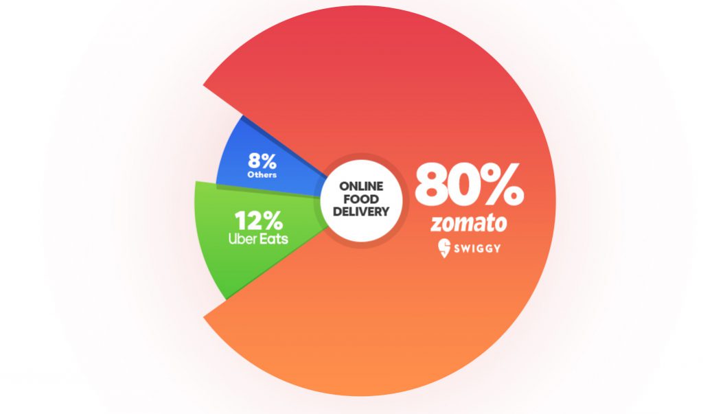 Zomato Takes Over UberEats: Industry Impact & Key Lessons for the Foodtech Startups