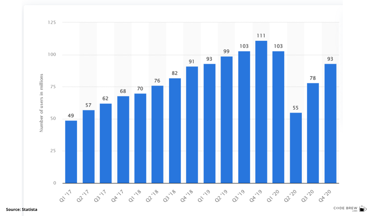 Stats of Uber