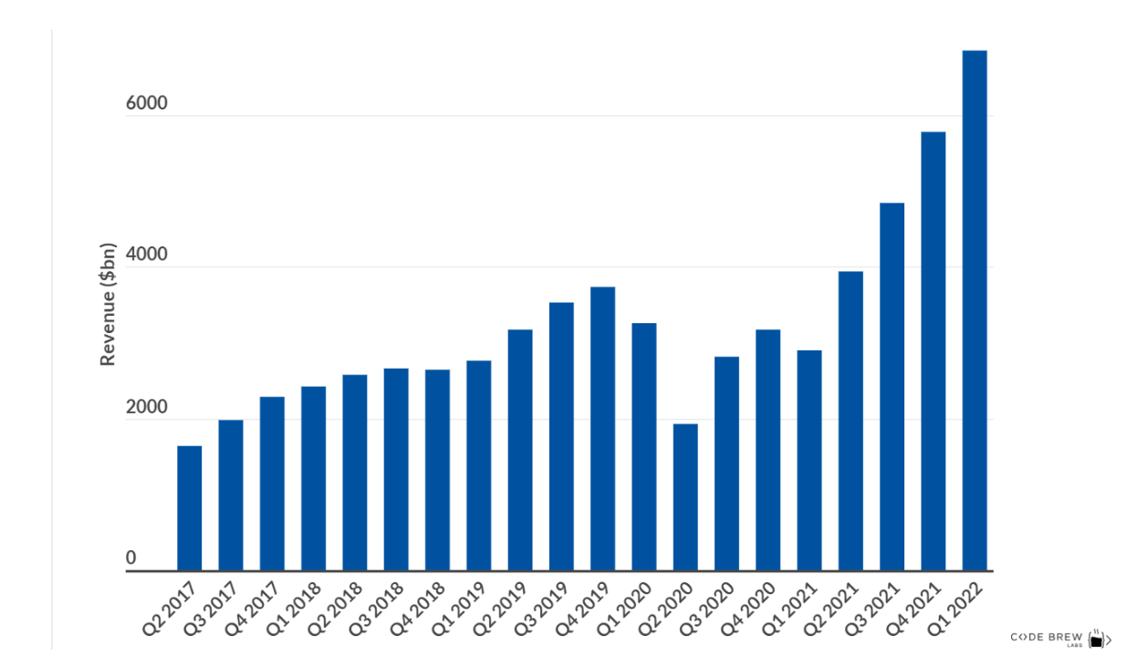 Stats of Uber