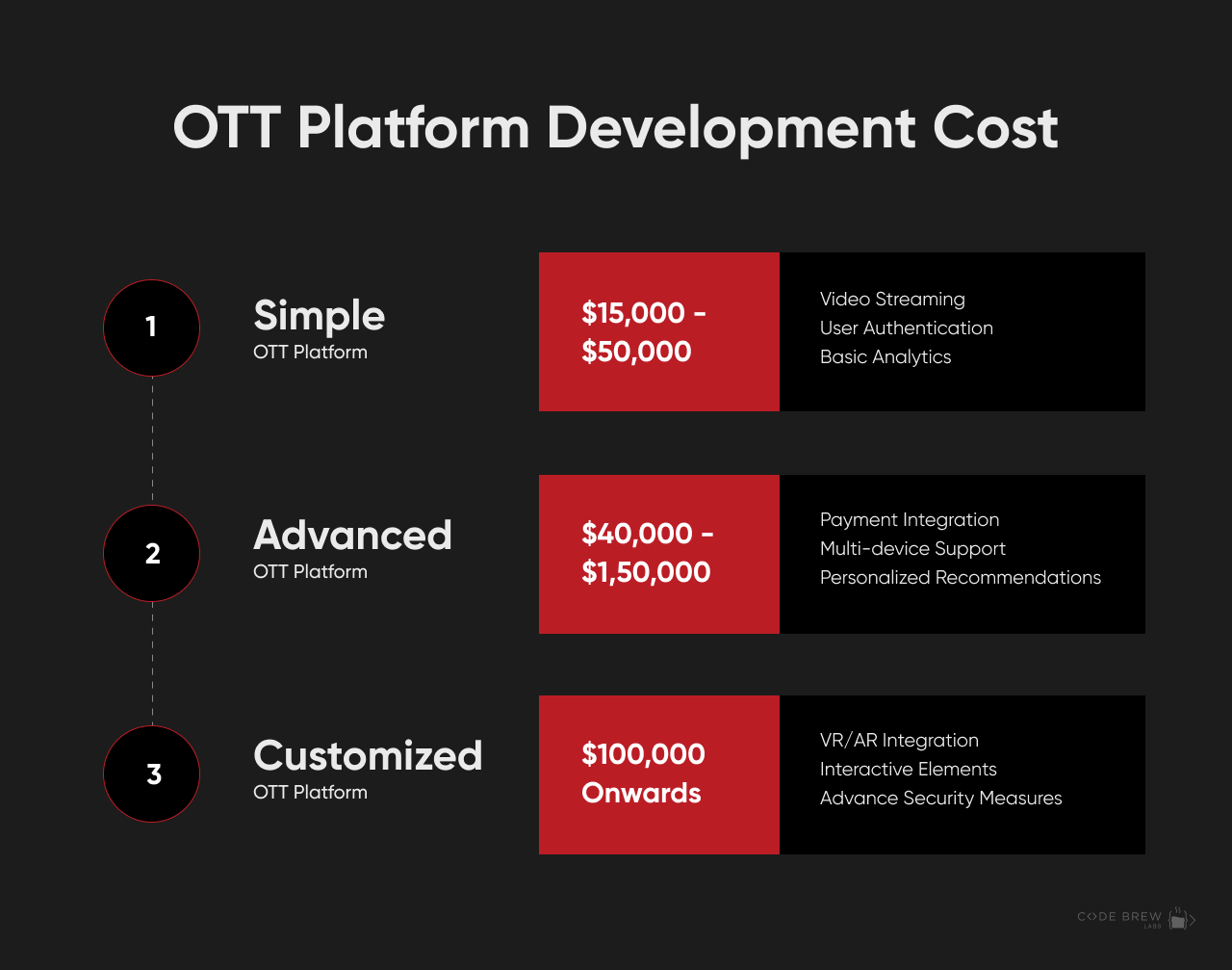 OTT app development cost