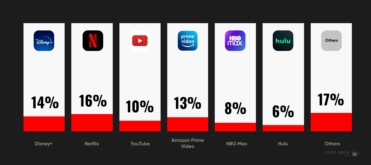 ott market share by different ott platforms