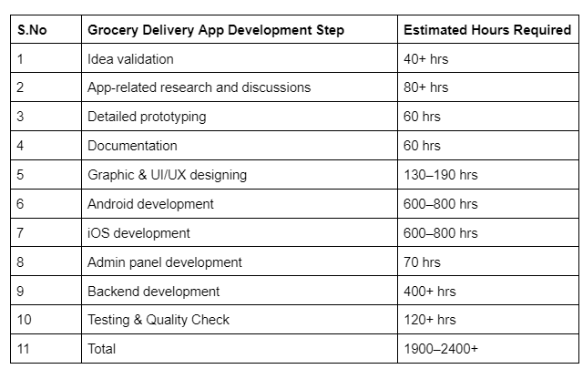 cost breakdown for grocery delivery app