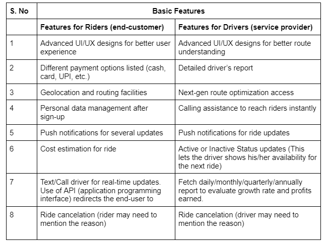 basic features of an Uber like app