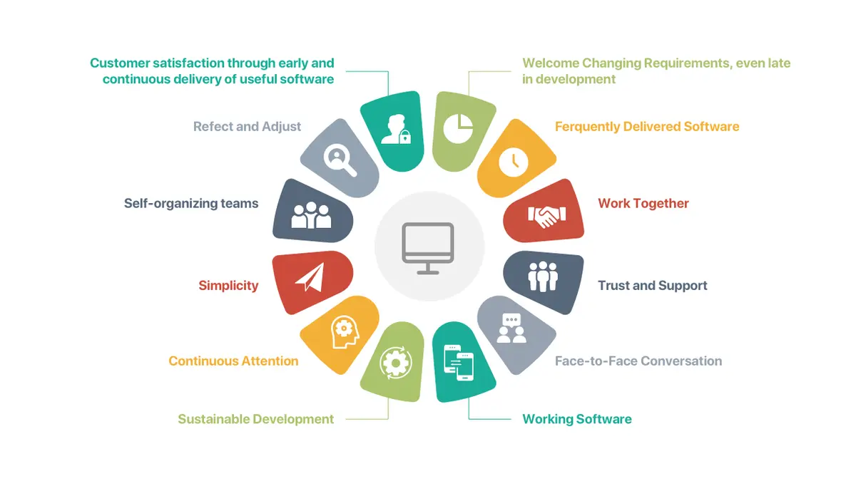 agile methodology principles