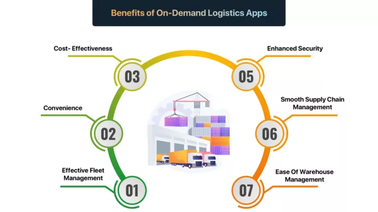 Drivers_for_the_On-Demand logistics Market Impact Analysis Copy