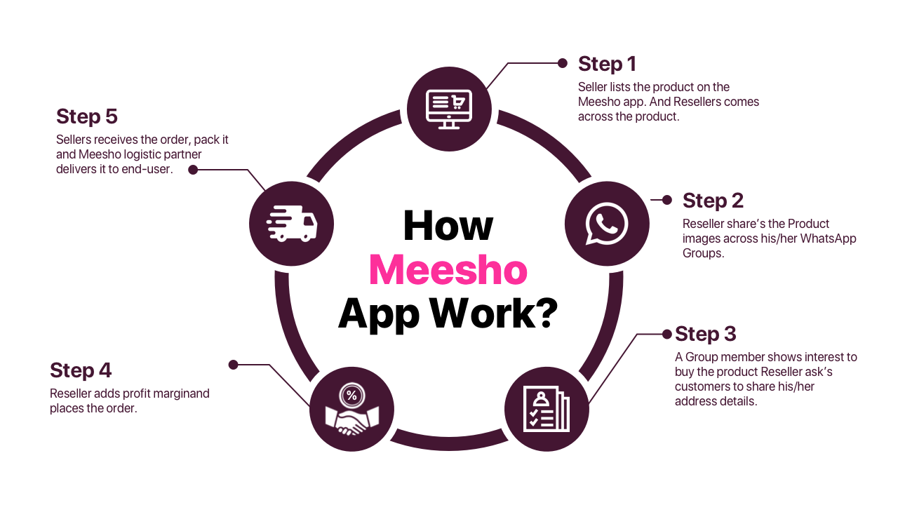 how meesho app work