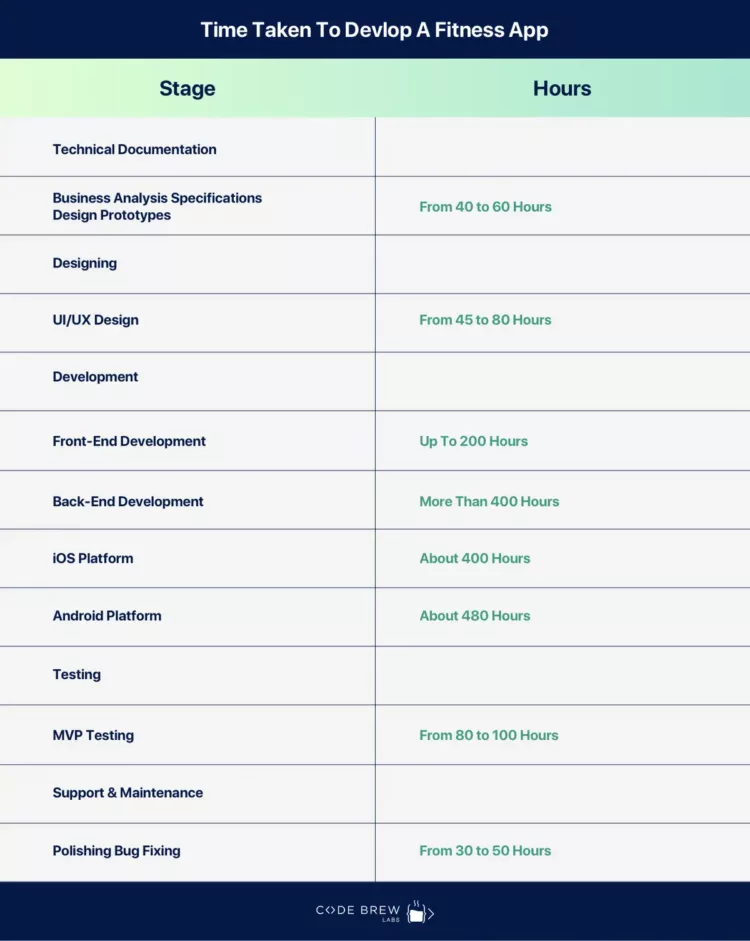 Time Taken to Develop a Fitness App